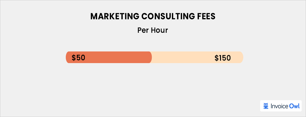 Marketing consulting rates per hour by experience level