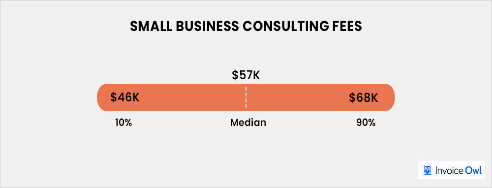 Small business consulting rates showing typical hourly fees