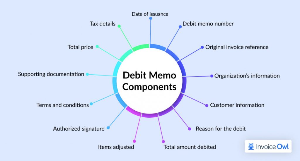 Debit Memo Components showing key elements required in every debit memo
