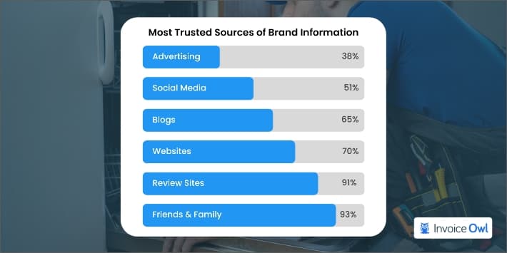 Most trusted sources of brand information showing word-of-mouth at the top