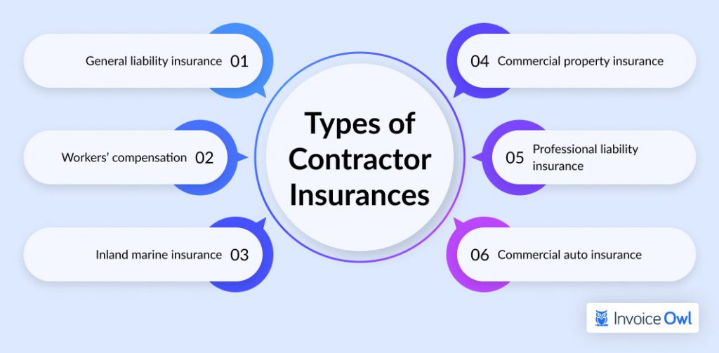 Types of Contractor Insurances infographic showing 6 different insurance types