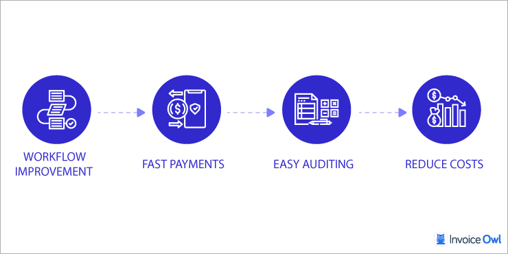 Why You Should Adopt an Automation Solution for Accounts Processing and Vendor Invoices Processing