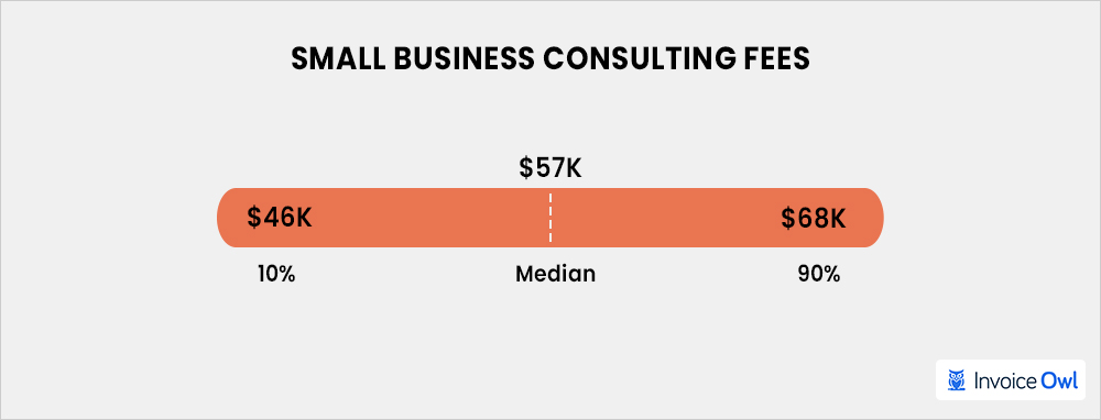 Small business consulting fees