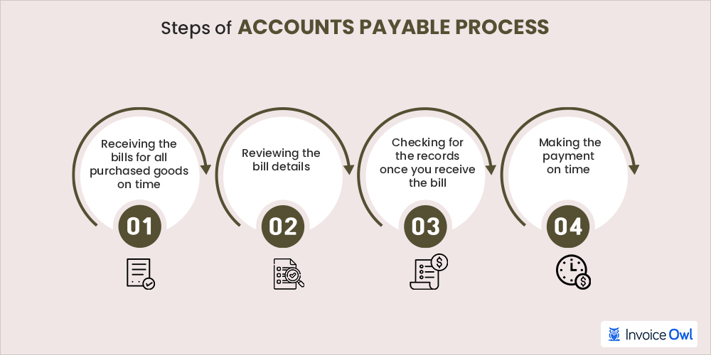 Steps of accounts payable process