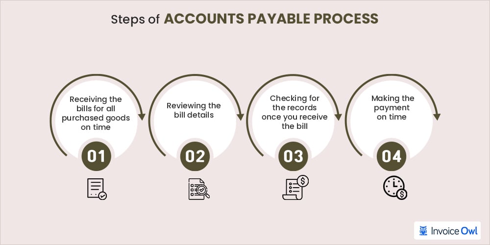 Steps of accounts payable process