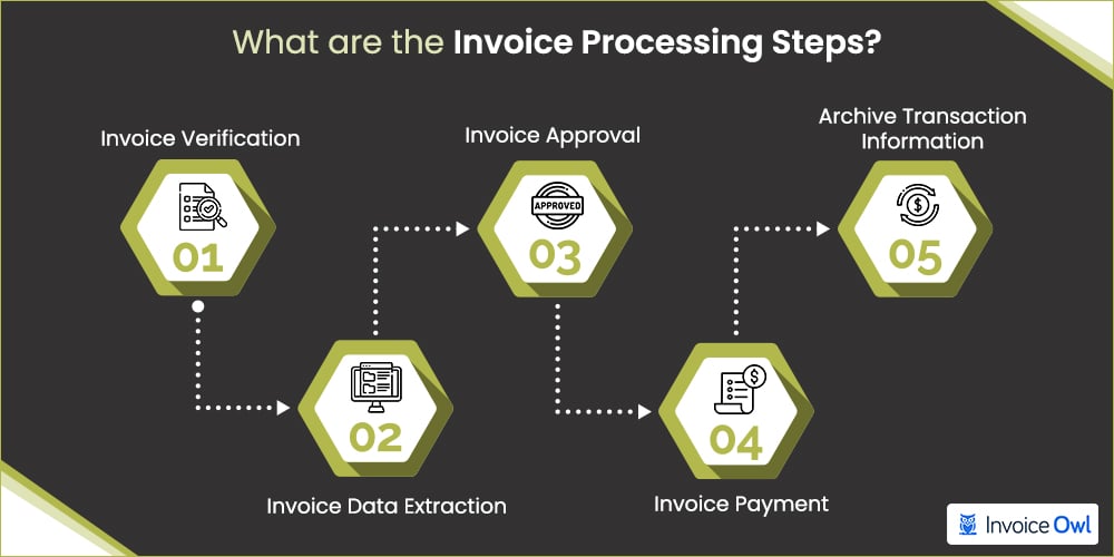 Invoice processing steps