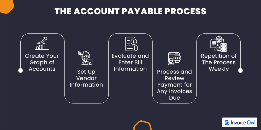 invoicing in accounting: Account payable process