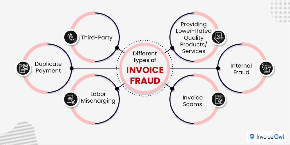 Different types of invoice fraud
