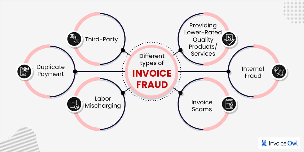 Invoice Processing Fraud: How to Handle and Report It