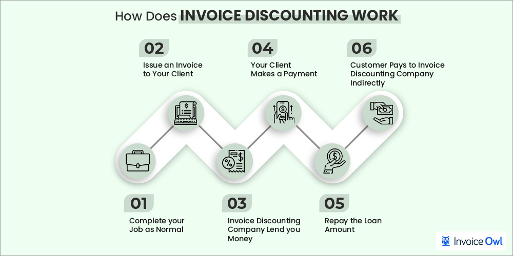 How does invoice discounting work?
