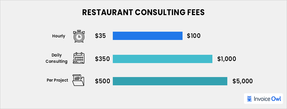 Restaurant Consulting Fees