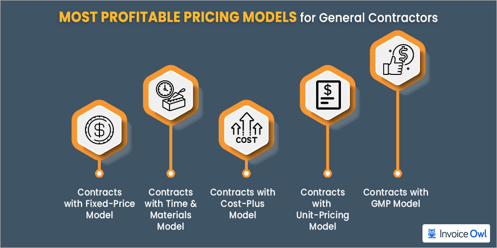 Contractor pricing: profitable pricing models