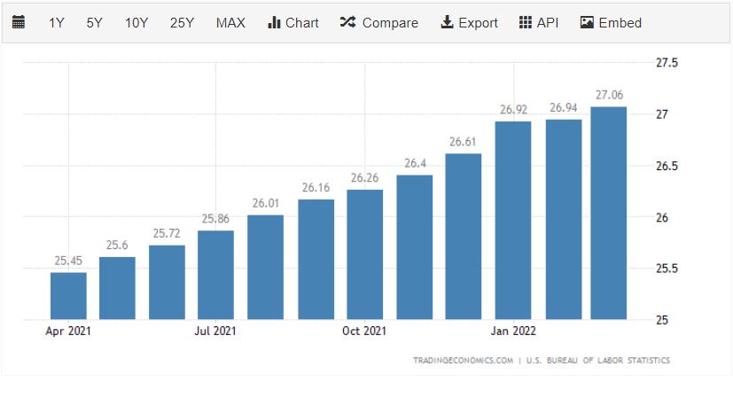 US Average