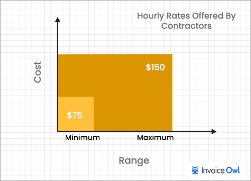 Hourly rates offered by contractors