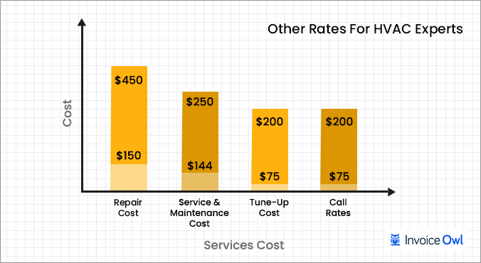 Other hourly rates for HVAC experts