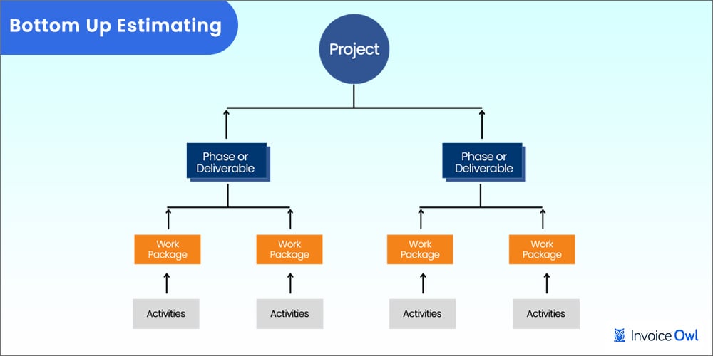 bottom up estimating process