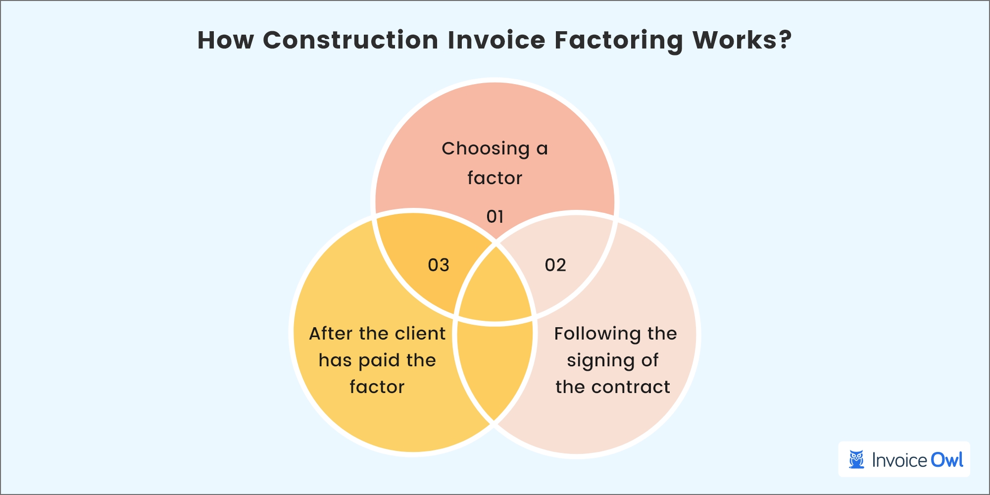 how construction invoice factoring works
