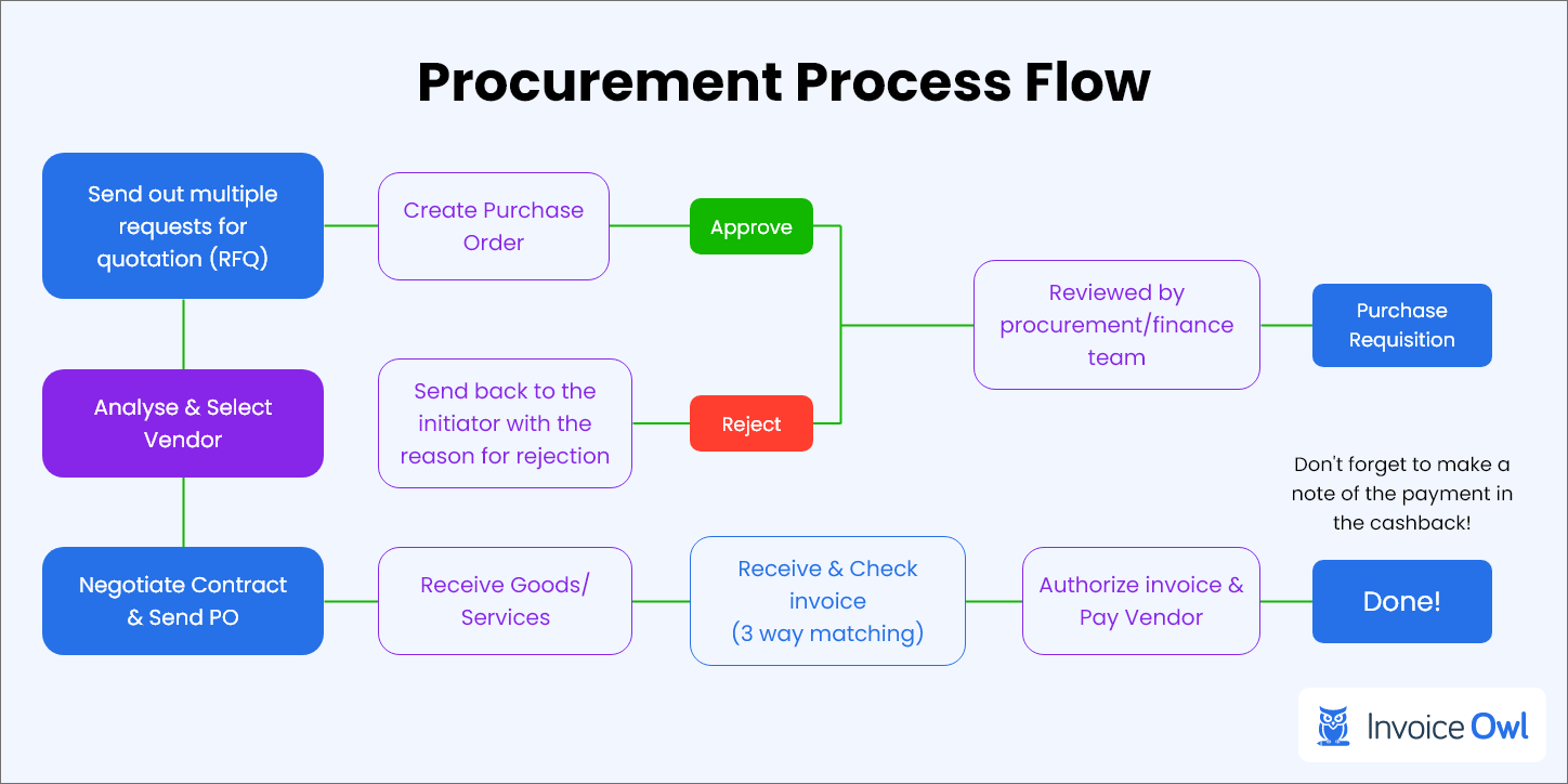 sales and purchase orders function