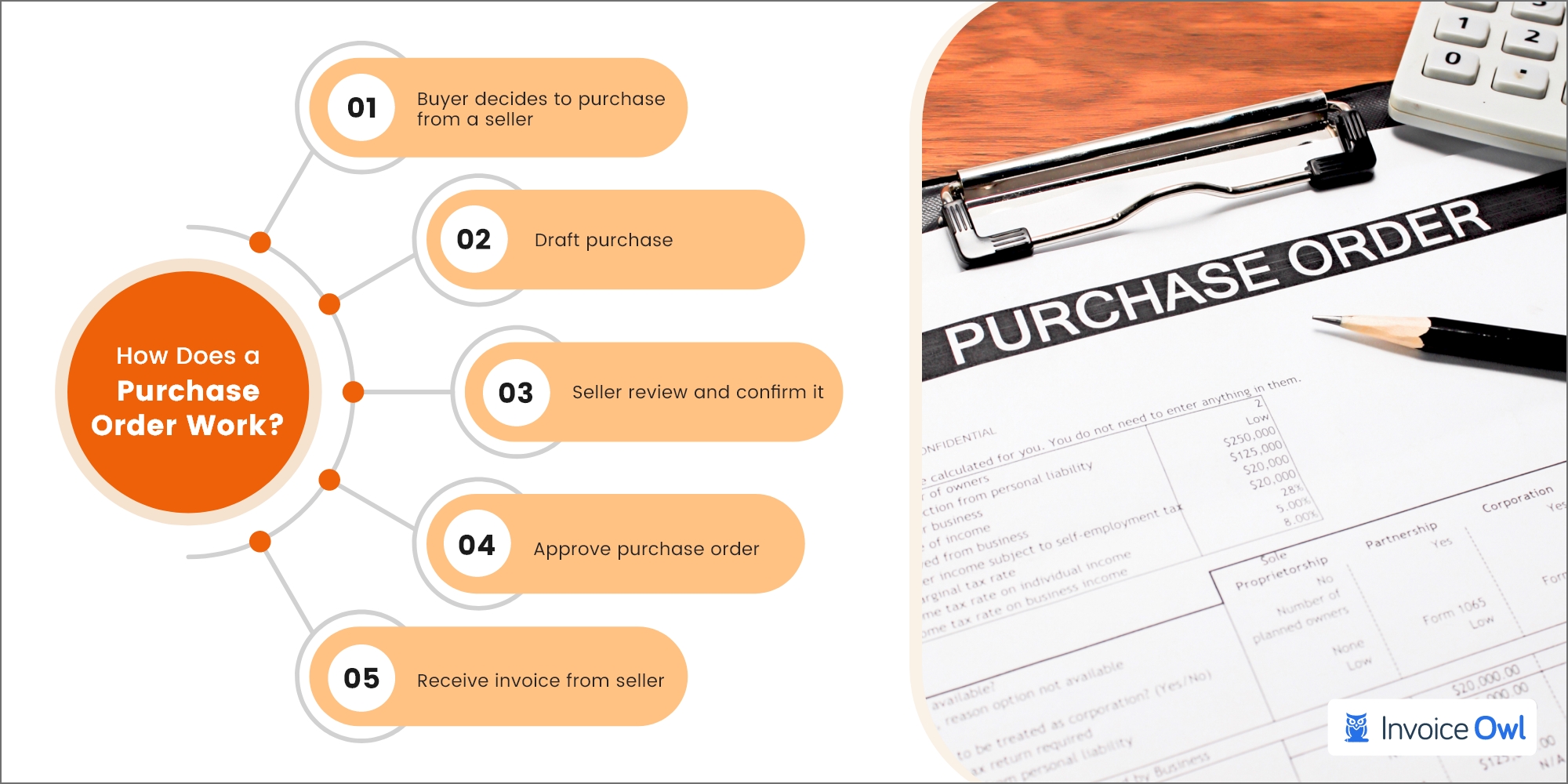 how does a purchase order work