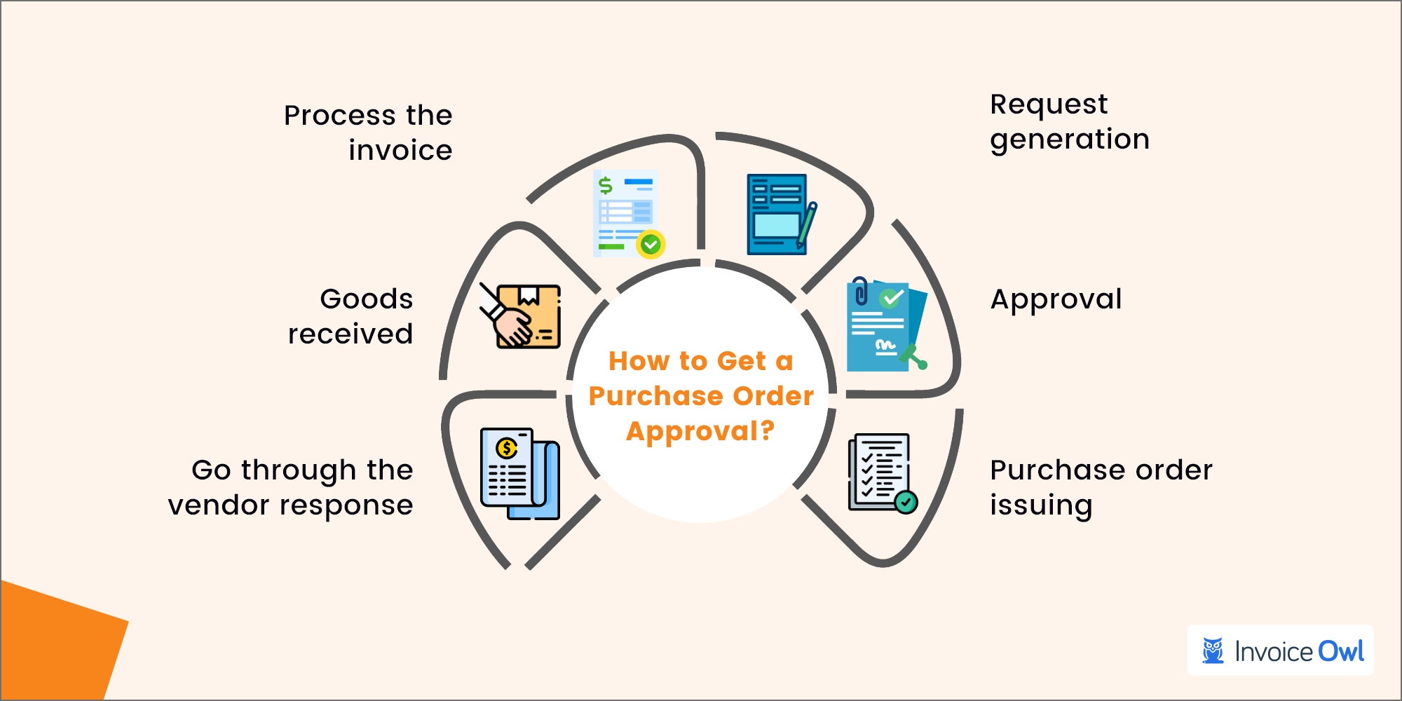 how to get a purchase order approval