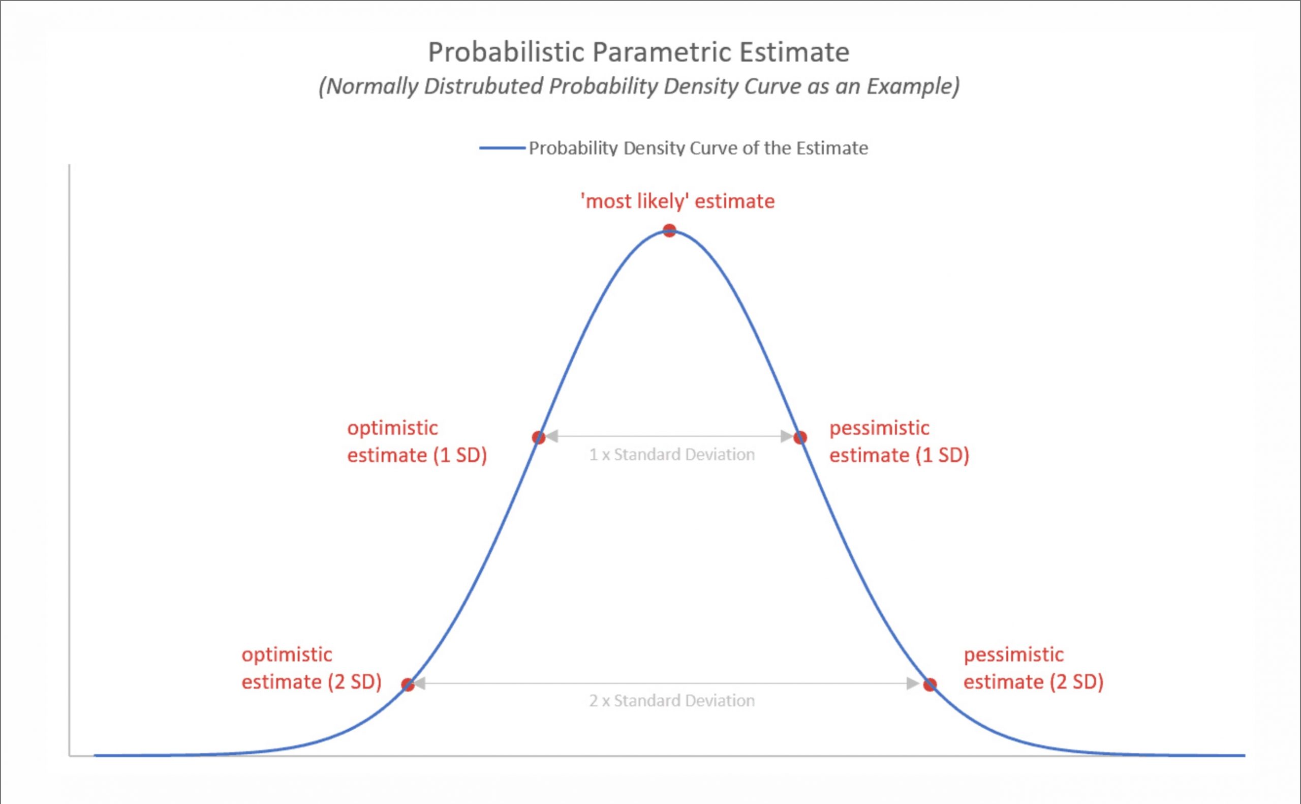 how to improve parametric estimating techniques