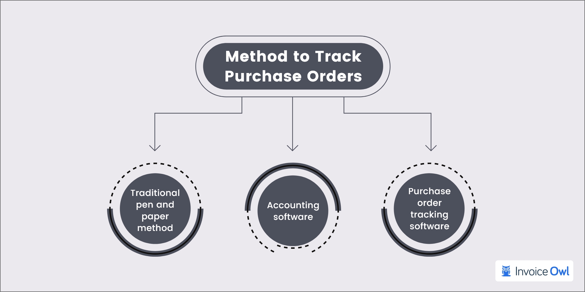 method to track purchase orders
