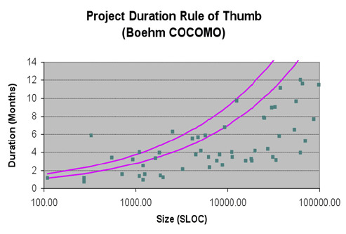 project duration model results