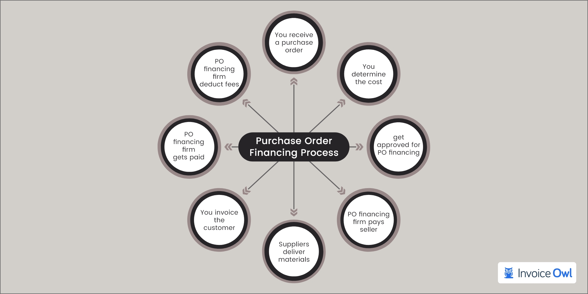 purchase order financing process