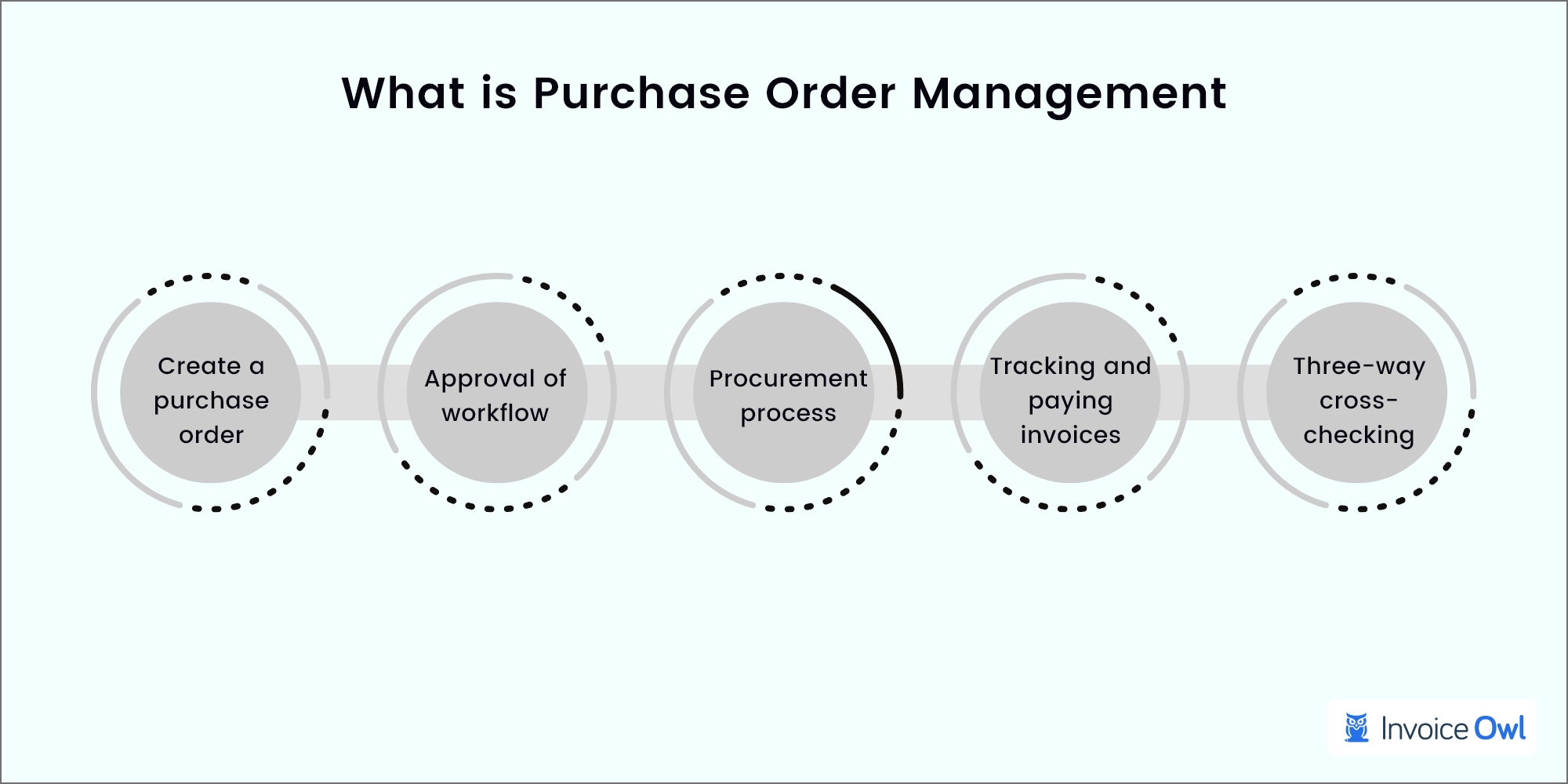 steps in purchase order management process