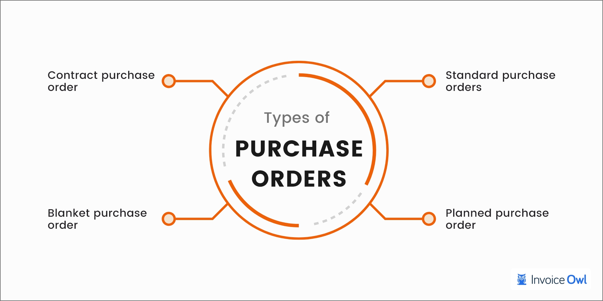 types of purchase orders