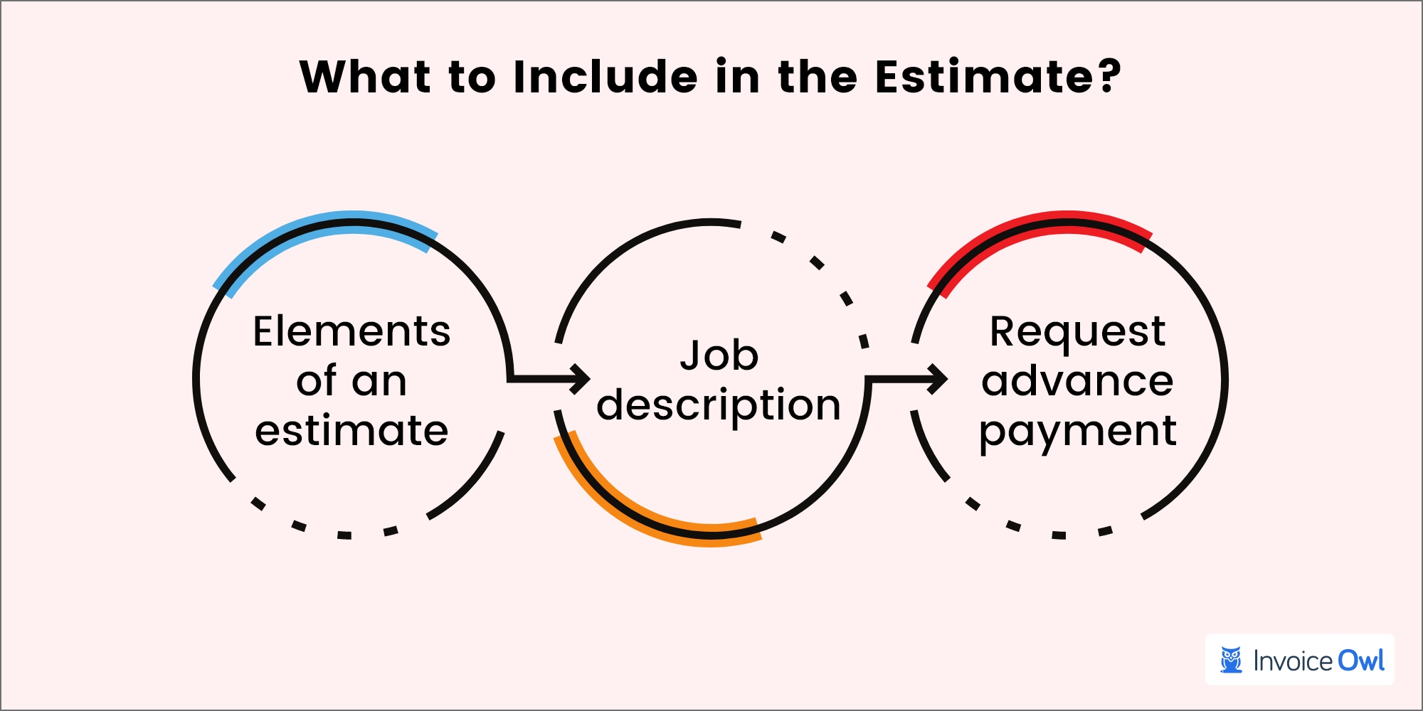 what to include in the estimate