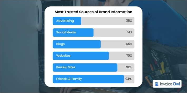 Most trusted sources of brand information